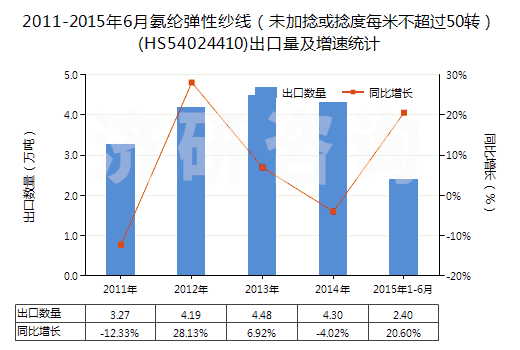 2011-2015年6月氨綸彈性紗線（未加捻或捻度每米不超過50轉(zhuǎn)）(HS54024410)出口量及增速統(tǒng)計